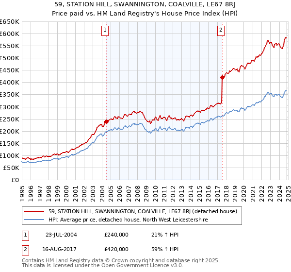 59, STATION HILL, SWANNINGTON, COALVILLE, LE67 8RJ: Price paid vs HM Land Registry's House Price Index