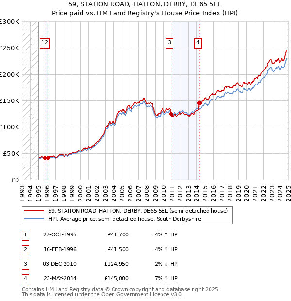 59, STATION ROAD, HATTON, DERBY, DE65 5EL: Price paid vs HM Land Registry's House Price Index