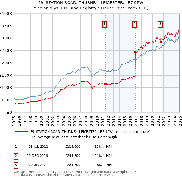 59, STATION ROAD, THURNBY, LEICESTER, LE7 9PW: Price paid vs HM Land Registry's House Price Index