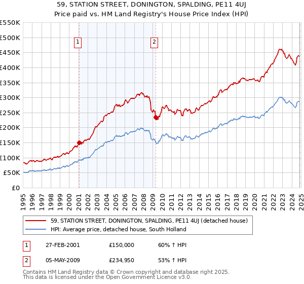 59, STATION STREET, DONINGTON, SPALDING, PE11 4UJ: Price paid vs HM Land Registry's House Price Index