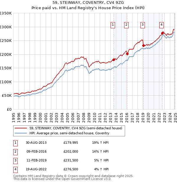 59, STEINWAY, COVENTRY, CV4 9ZG: Price paid vs HM Land Registry's House Price Index