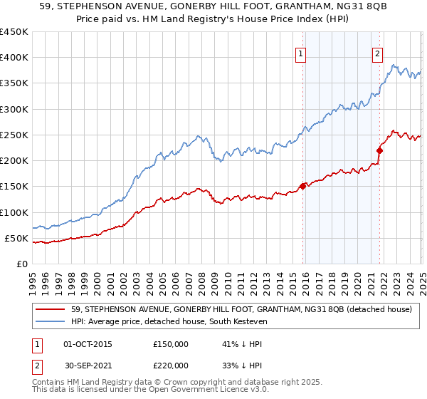 59, STEPHENSON AVENUE, GONERBY HILL FOOT, GRANTHAM, NG31 8QB: Price paid vs HM Land Registry's House Price Index