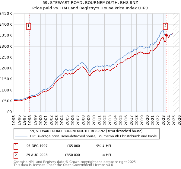 59, STEWART ROAD, BOURNEMOUTH, BH8 8NZ: Price paid vs HM Land Registry's House Price Index