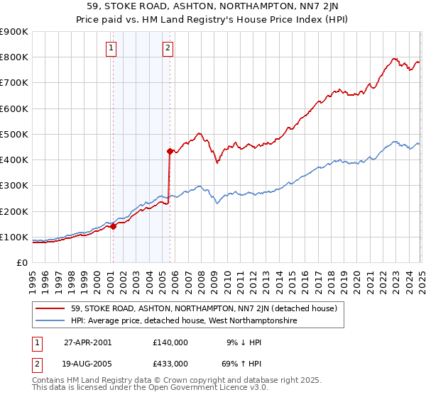 59, STOKE ROAD, ASHTON, NORTHAMPTON, NN7 2JN: Price paid vs HM Land Registry's House Price Index