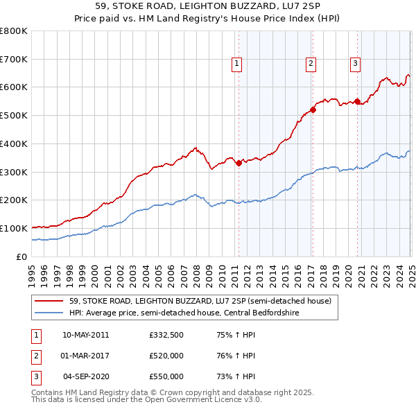 59, STOKE ROAD, LEIGHTON BUZZARD, LU7 2SP: Price paid vs HM Land Registry's House Price Index