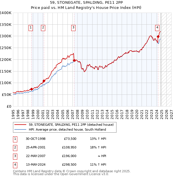 59, STONEGATE, SPALDING, PE11 2PP: Price paid vs HM Land Registry's House Price Index