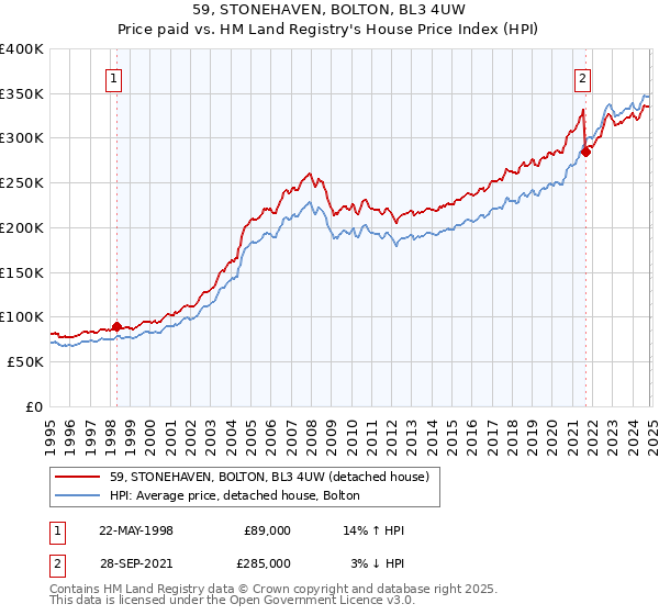 59, STONEHAVEN, BOLTON, BL3 4UW: Price paid vs HM Land Registry's House Price Index