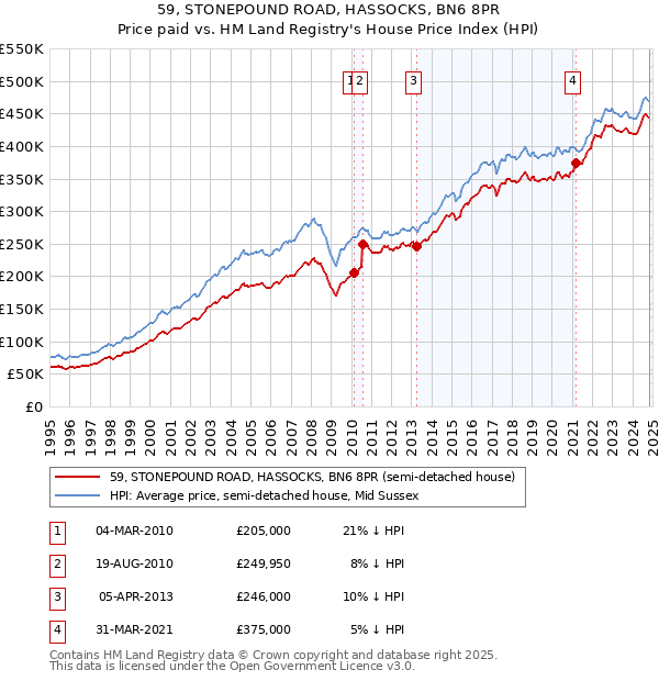 59, STONEPOUND ROAD, HASSOCKS, BN6 8PR: Price paid vs HM Land Registry's House Price Index