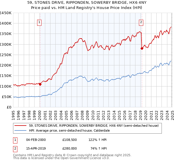 59, STONES DRIVE, RIPPONDEN, SOWERBY BRIDGE, HX6 4NY: Price paid vs HM Land Registry's House Price Index