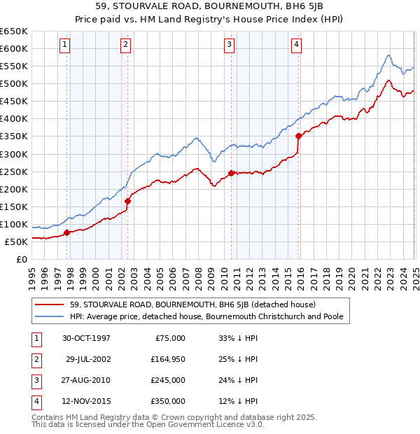 59, STOURVALE ROAD, BOURNEMOUTH, BH6 5JB: Price paid vs HM Land Registry's House Price Index