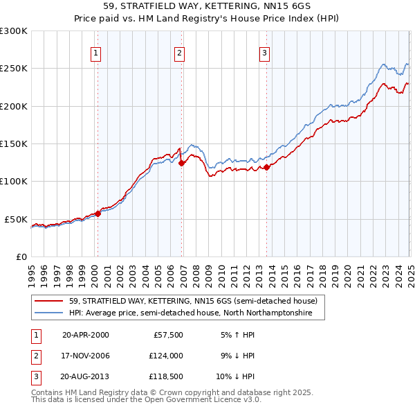 59, STRATFIELD WAY, KETTERING, NN15 6GS: Price paid vs HM Land Registry's House Price Index