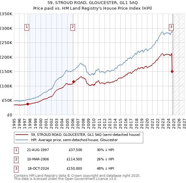 59, STROUD ROAD, GLOUCESTER, GL1 5AQ: Price paid vs HM Land Registry's House Price Index