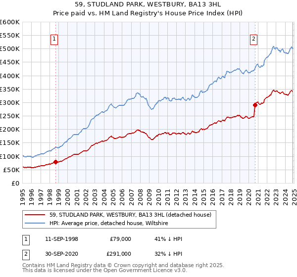 59, STUDLAND PARK, WESTBURY, BA13 3HL: Price paid vs HM Land Registry's House Price Index