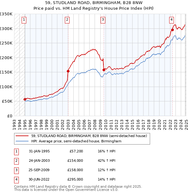 59, STUDLAND ROAD, BIRMINGHAM, B28 8NW: Price paid vs HM Land Registry's House Price Index