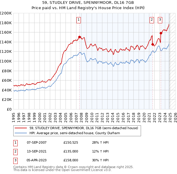 59, STUDLEY DRIVE, SPENNYMOOR, DL16 7GB: Price paid vs HM Land Registry's House Price Index