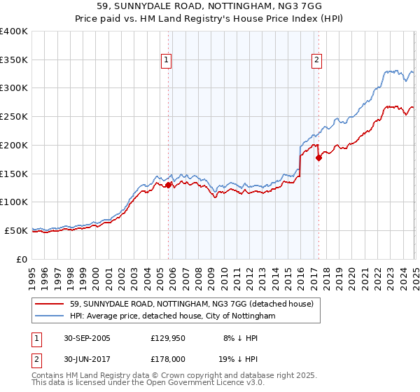 59, SUNNYDALE ROAD, NOTTINGHAM, NG3 7GG: Price paid vs HM Land Registry's House Price Index