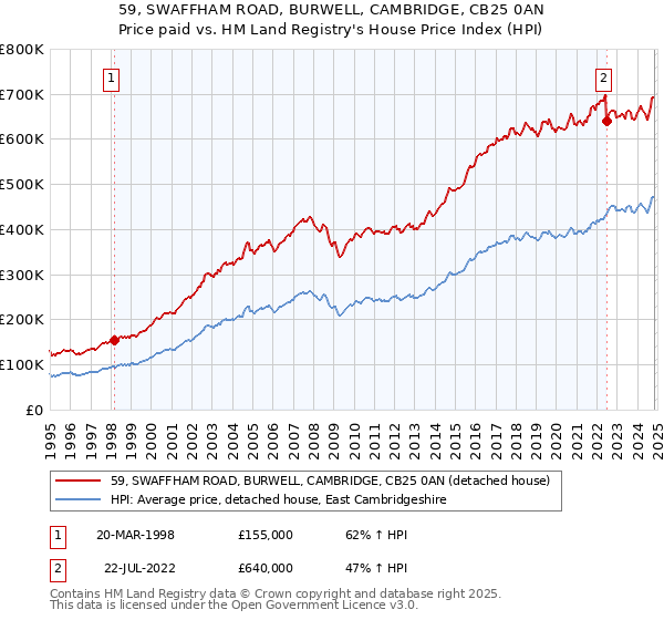 59, SWAFFHAM ROAD, BURWELL, CAMBRIDGE, CB25 0AN: Price paid vs HM Land Registry's House Price Index