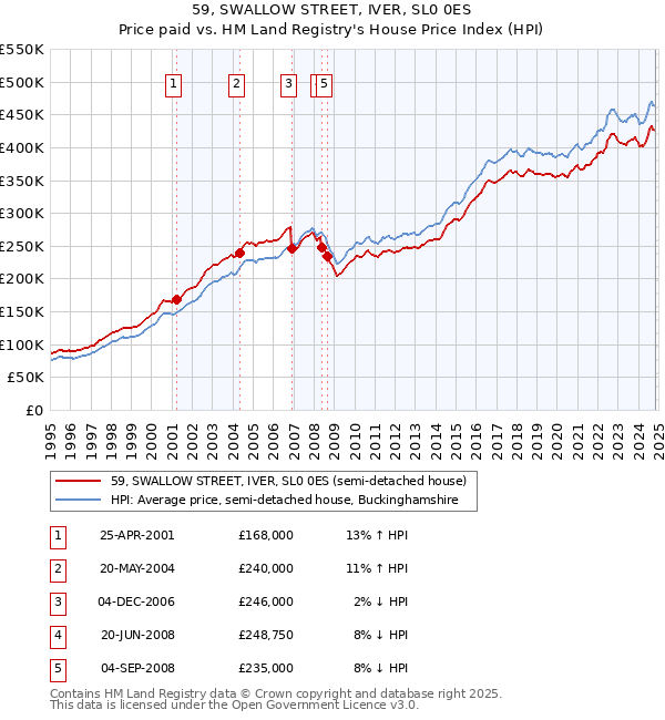 59, SWALLOW STREET, IVER, SL0 0ES: Price paid vs HM Land Registry's House Price Index