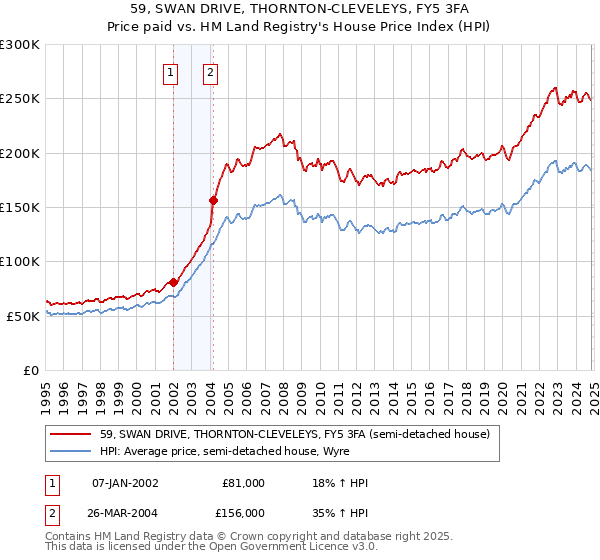 59, SWAN DRIVE, THORNTON-CLEVELEYS, FY5 3FA: Price paid vs HM Land Registry's House Price Index