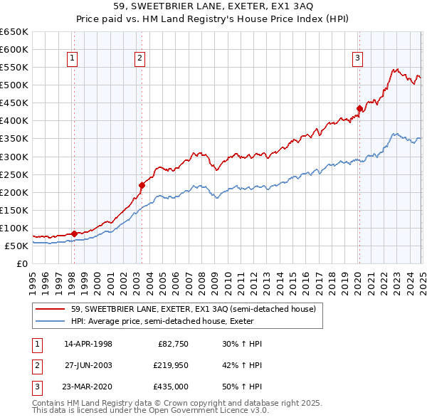 59, SWEETBRIER LANE, EXETER, EX1 3AQ: Price paid vs HM Land Registry's House Price Index