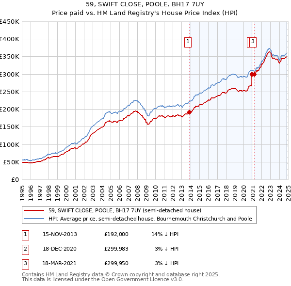 59, SWIFT CLOSE, POOLE, BH17 7UY: Price paid vs HM Land Registry's House Price Index