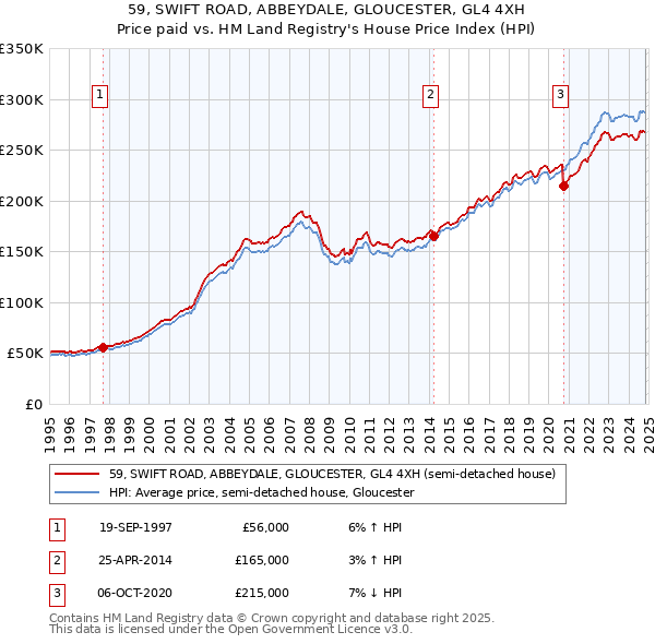 59, SWIFT ROAD, ABBEYDALE, GLOUCESTER, GL4 4XH: Price paid vs HM Land Registry's House Price Index