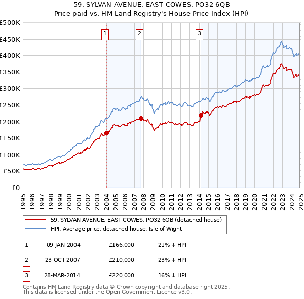 59, SYLVAN AVENUE, EAST COWES, PO32 6QB: Price paid vs HM Land Registry's House Price Index