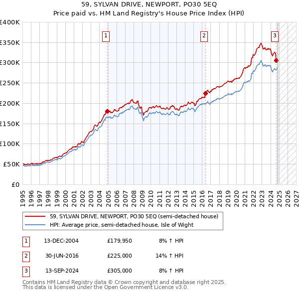 59, SYLVAN DRIVE, NEWPORT, PO30 5EQ: Price paid vs HM Land Registry's House Price Index