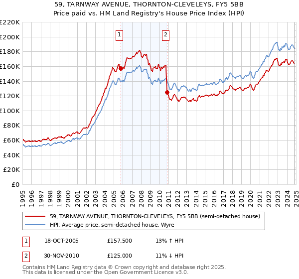 59, TARNWAY AVENUE, THORNTON-CLEVELEYS, FY5 5BB: Price paid vs HM Land Registry's House Price Index