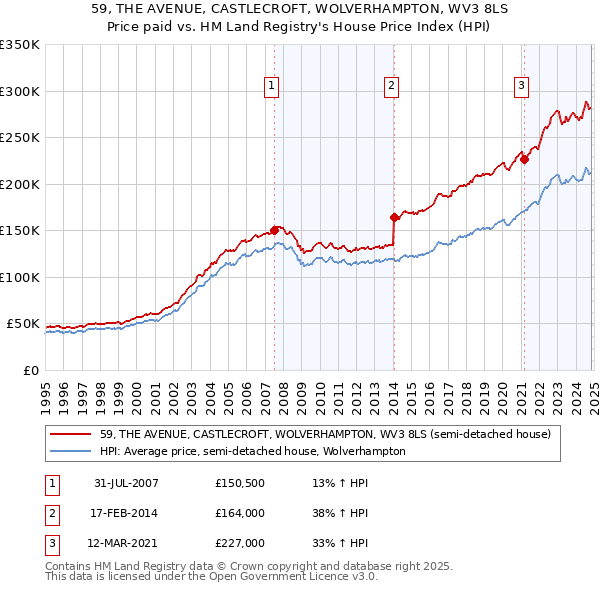 59, THE AVENUE, CASTLECROFT, WOLVERHAMPTON, WV3 8LS: Price paid vs HM Land Registry's House Price Index