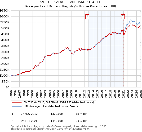 59, THE AVENUE, FAREHAM, PO14 1PE: Price paid vs HM Land Registry's House Price Index