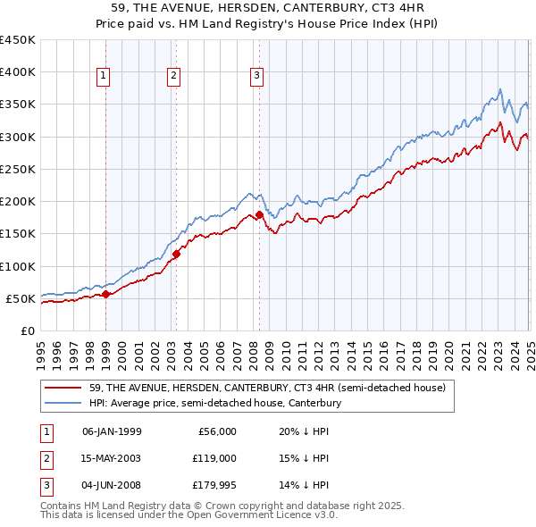 59, THE AVENUE, HERSDEN, CANTERBURY, CT3 4HR: Price paid vs HM Land Registry's House Price Index