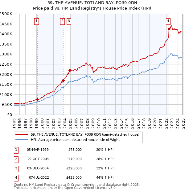 59, THE AVENUE, TOTLAND BAY, PO39 0DN: Price paid vs HM Land Registry's House Price Index