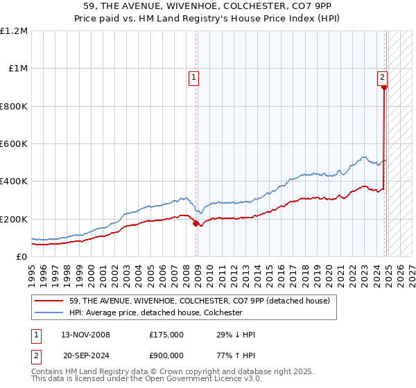 59, THE AVENUE, WIVENHOE, COLCHESTER, CO7 9PP: Price paid vs HM Land Registry's House Price Index