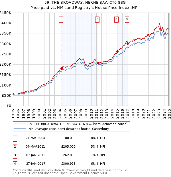 59, THE BROADWAY, HERNE BAY, CT6 8SG: Price paid vs HM Land Registry's House Price Index