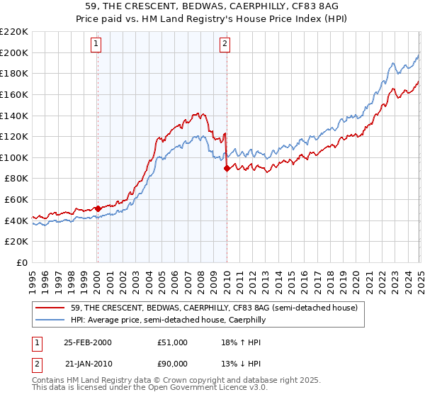 59, THE CRESCENT, BEDWAS, CAERPHILLY, CF83 8AG: Price paid vs HM Land Registry's House Price Index