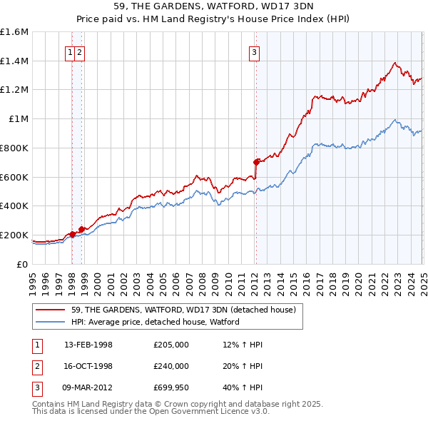 59, THE GARDENS, WATFORD, WD17 3DN: Price paid vs HM Land Registry's House Price Index