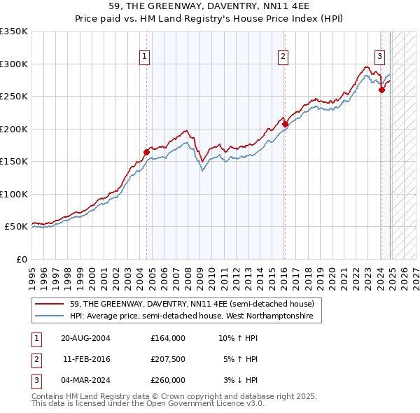 59, THE GREENWAY, DAVENTRY, NN11 4EE: Price paid vs HM Land Registry's House Price Index