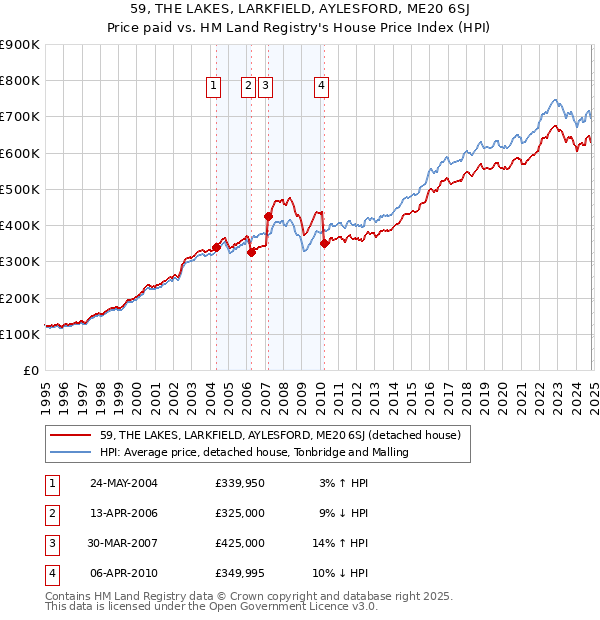 59, THE LAKES, LARKFIELD, AYLESFORD, ME20 6SJ: Price paid vs HM Land Registry's House Price Index