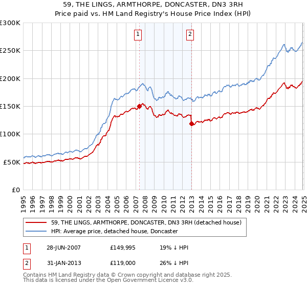 59, THE LINGS, ARMTHORPE, DONCASTER, DN3 3RH: Price paid vs HM Land Registry's House Price Index