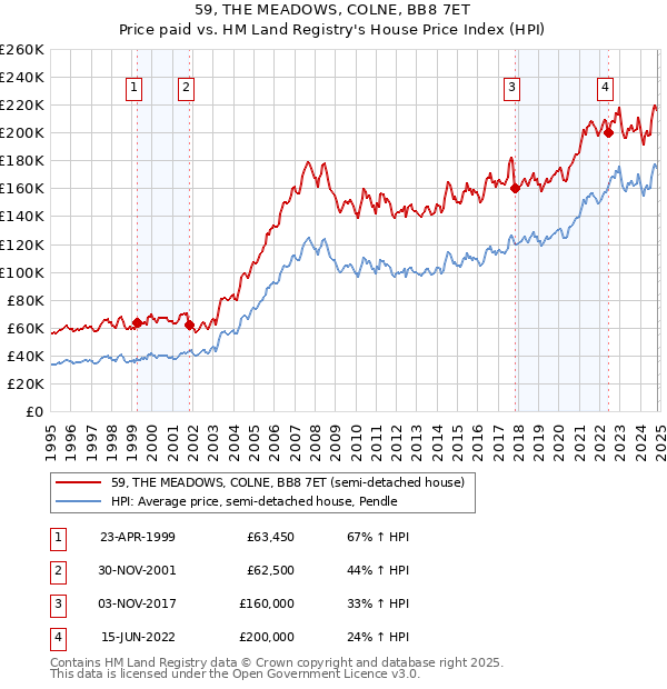 59, THE MEADOWS, COLNE, BB8 7ET: Price paid vs HM Land Registry's House Price Index