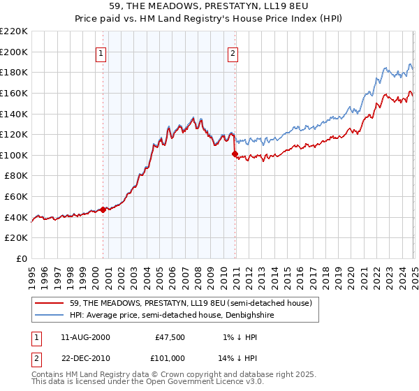 59, THE MEADOWS, PRESTATYN, LL19 8EU: Price paid vs HM Land Registry's House Price Index