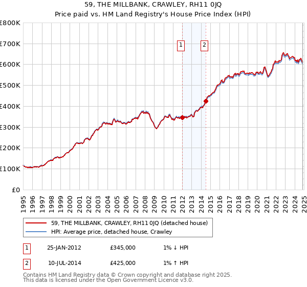 59, THE MILLBANK, CRAWLEY, RH11 0JQ: Price paid vs HM Land Registry's House Price Index