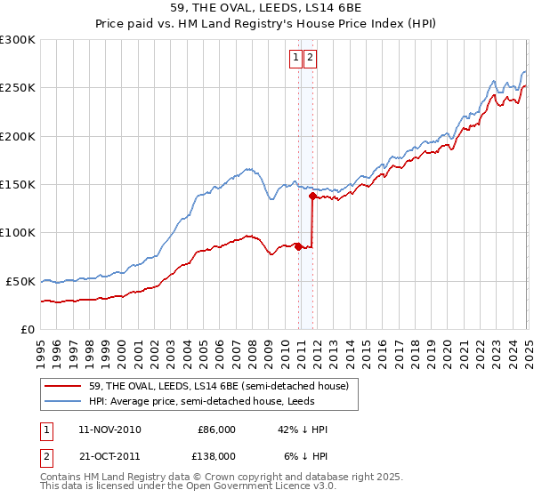 59, THE OVAL, LEEDS, LS14 6BE: Price paid vs HM Land Registry's House Price Index