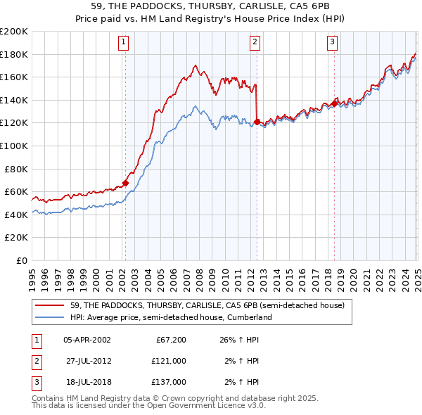 59, THE PADDOCKS, THURSBY, CARLISLE, CA5 6PB: Price paid vs HM Land Registry's House Price Index