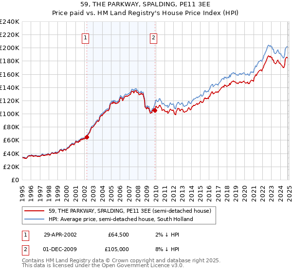 59, THE PARKWAY, SPALDING, PE11 3EE: Price paid vs HM Land Registry's House Price Index