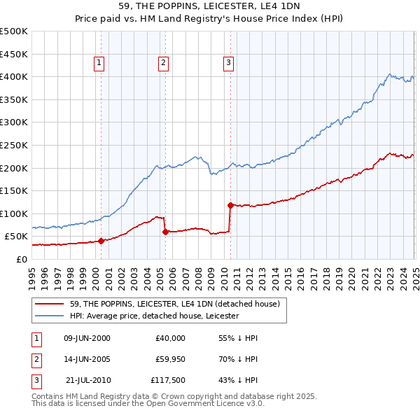 59, THE POPPINS, LEICESTER, LE4 1DN: Price paid vs HM Land Registry's House Price Index