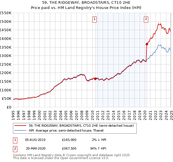 59, THE RIDGEWAY, BROADSTAIRS, CT10 2HE: Price paid vs HM Land Registry's House Price Index