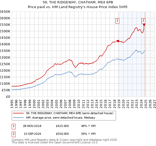 59, THE RIDGEWAY, CHATHAM, ME4 6PB: Price paid vs HM Land Registry's House Price Index