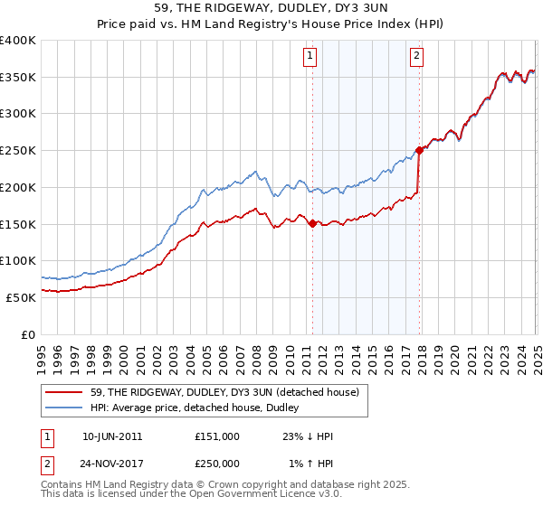 59, THE RIDGEWAY, DUDLEY, DY3 3UN: Price paid vs HM Land Registry's House Price Index